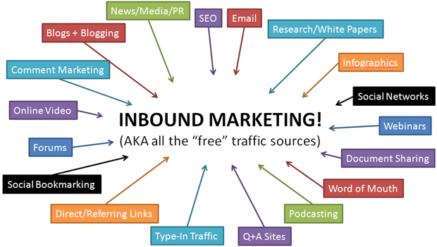 Moz Inbound Marketing